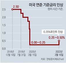 미연준(Fed)