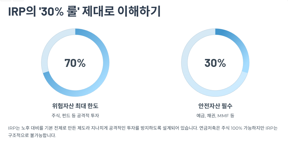 IRP만의 &lsquo;30% 룰&rsquo; 제대로 이해하기