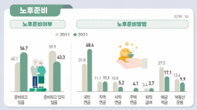 노후준비 비율 인포그래픽