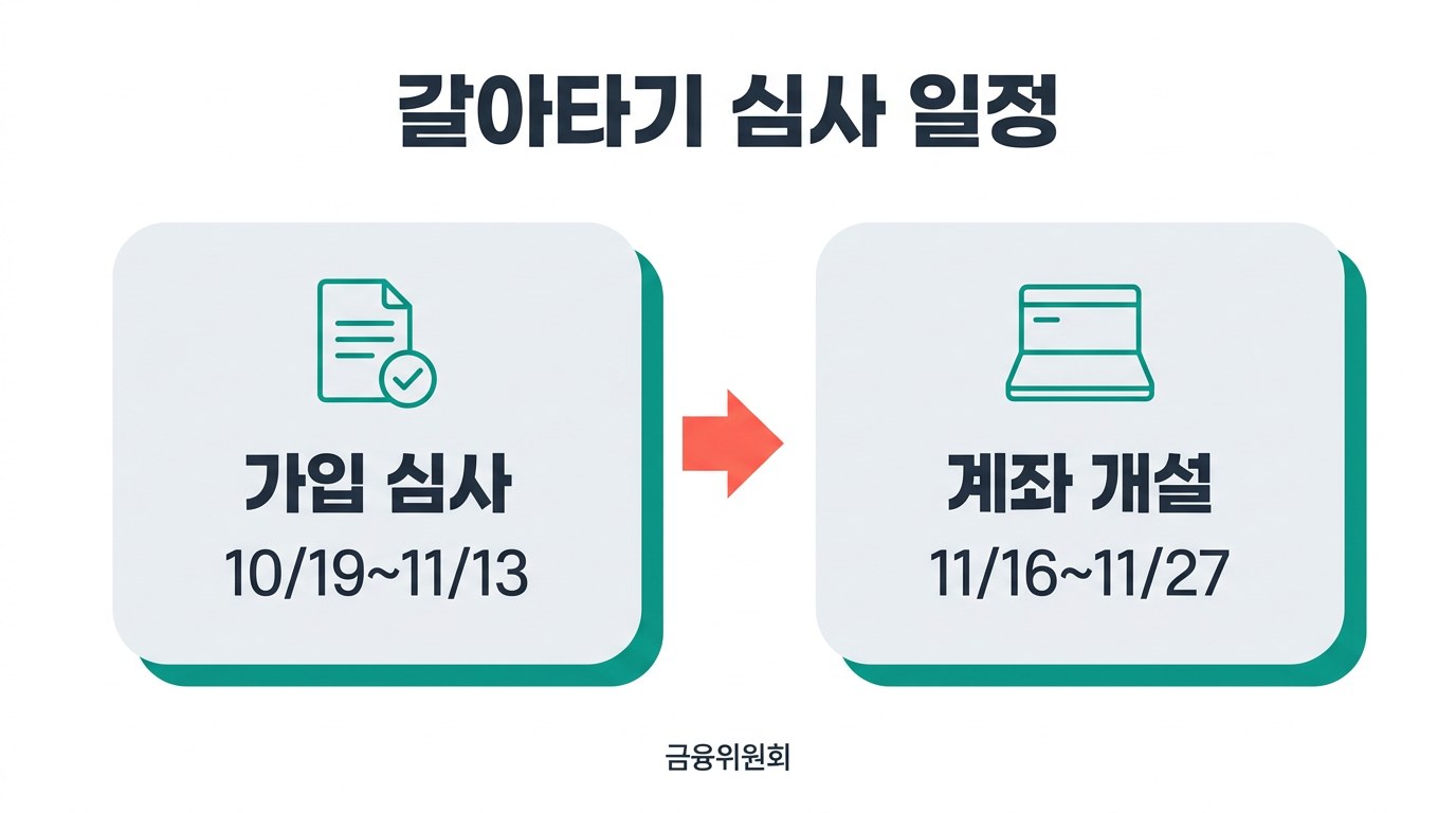 청년도약계좌 갈아타기 심사 일정