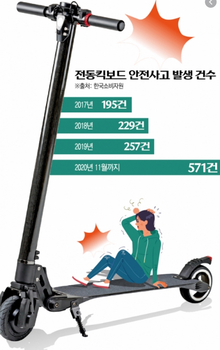 전동킥보드 교통사고율 7배 증가 그래프