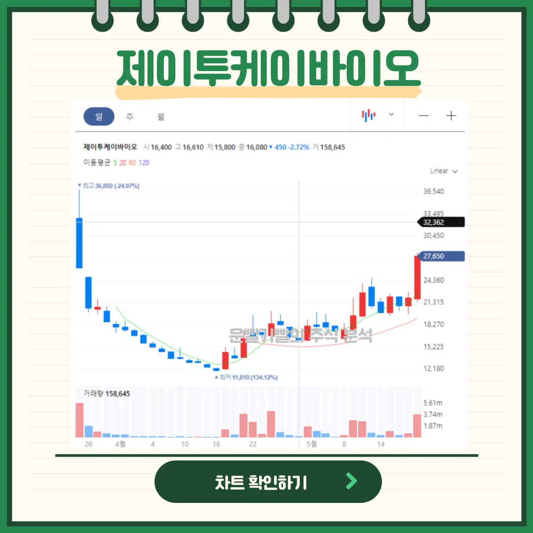 제이투케이바이오 일봉/월봉차트