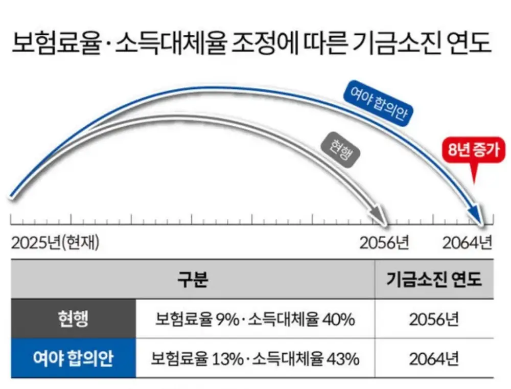 보험료율-소득대체율 조정에 따른 기금소지 연도 그래프