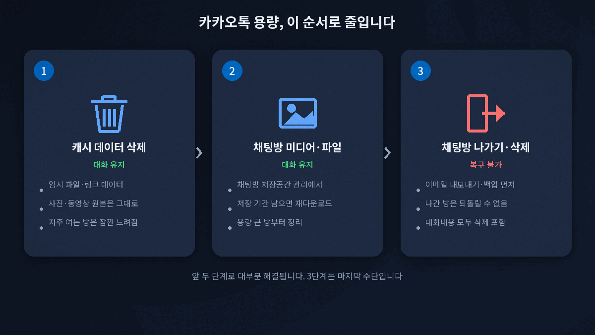 카카오톡 캐시 채팅방 미디어 일반 파일 나가기 정리 순서 흐름