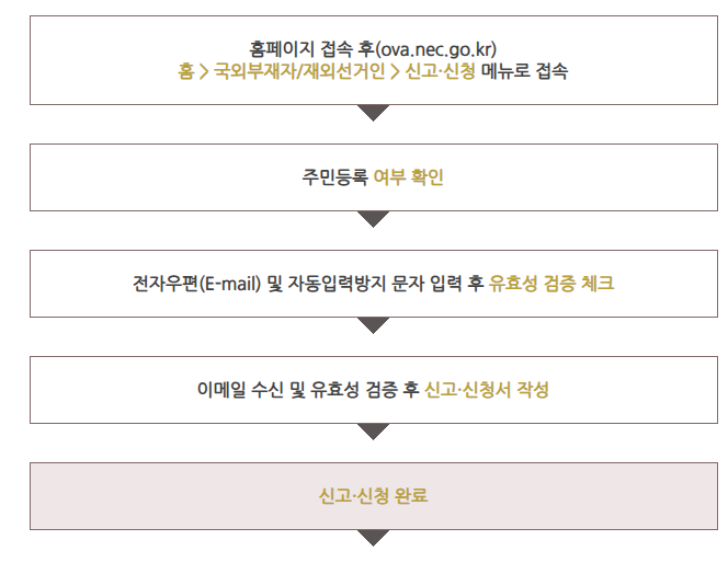 재외국민 투표 신청