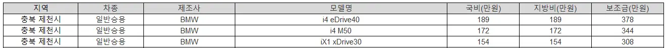 2025년 충북 제천시 전기차 보조금