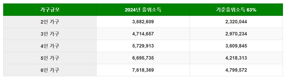 한부모가정 자격조건 한부모가족 증명서 발급