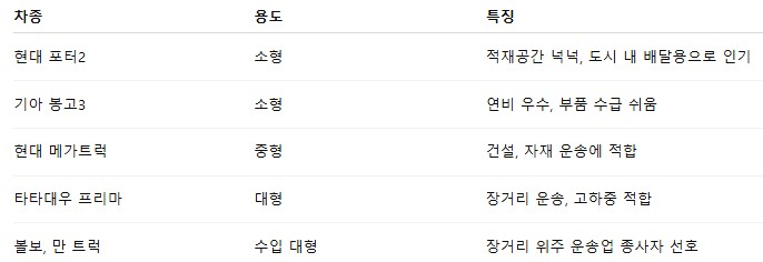 화물차구입
