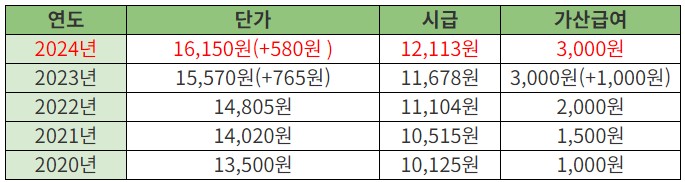 장애인활동지원사-시급
