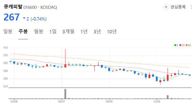 큐캐피탈-주가-주봉