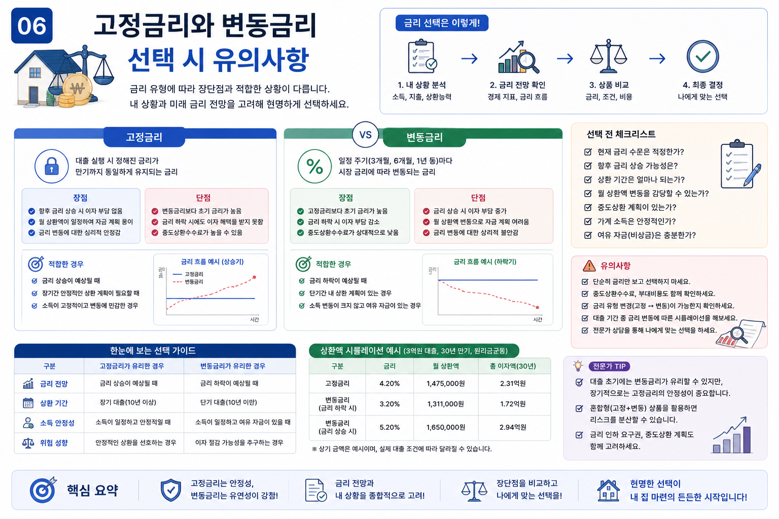 고정금리와 변동금리 선택 시 유의사항