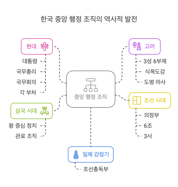 한국행정-역사-변천