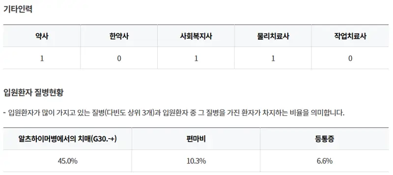 금정형주요양병원-기타인력-입원환자질병현황