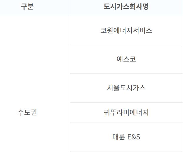 도시가스 고객센터 전화번호 지역별