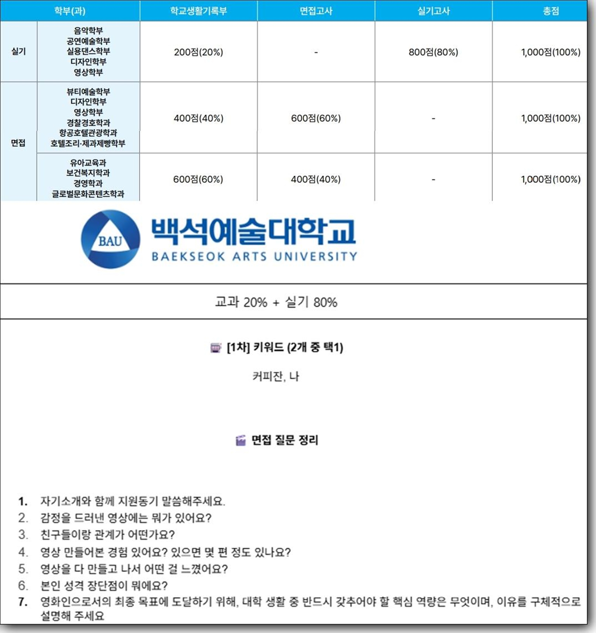 백석예대 학과 실기 반영 비율과 평가 구조