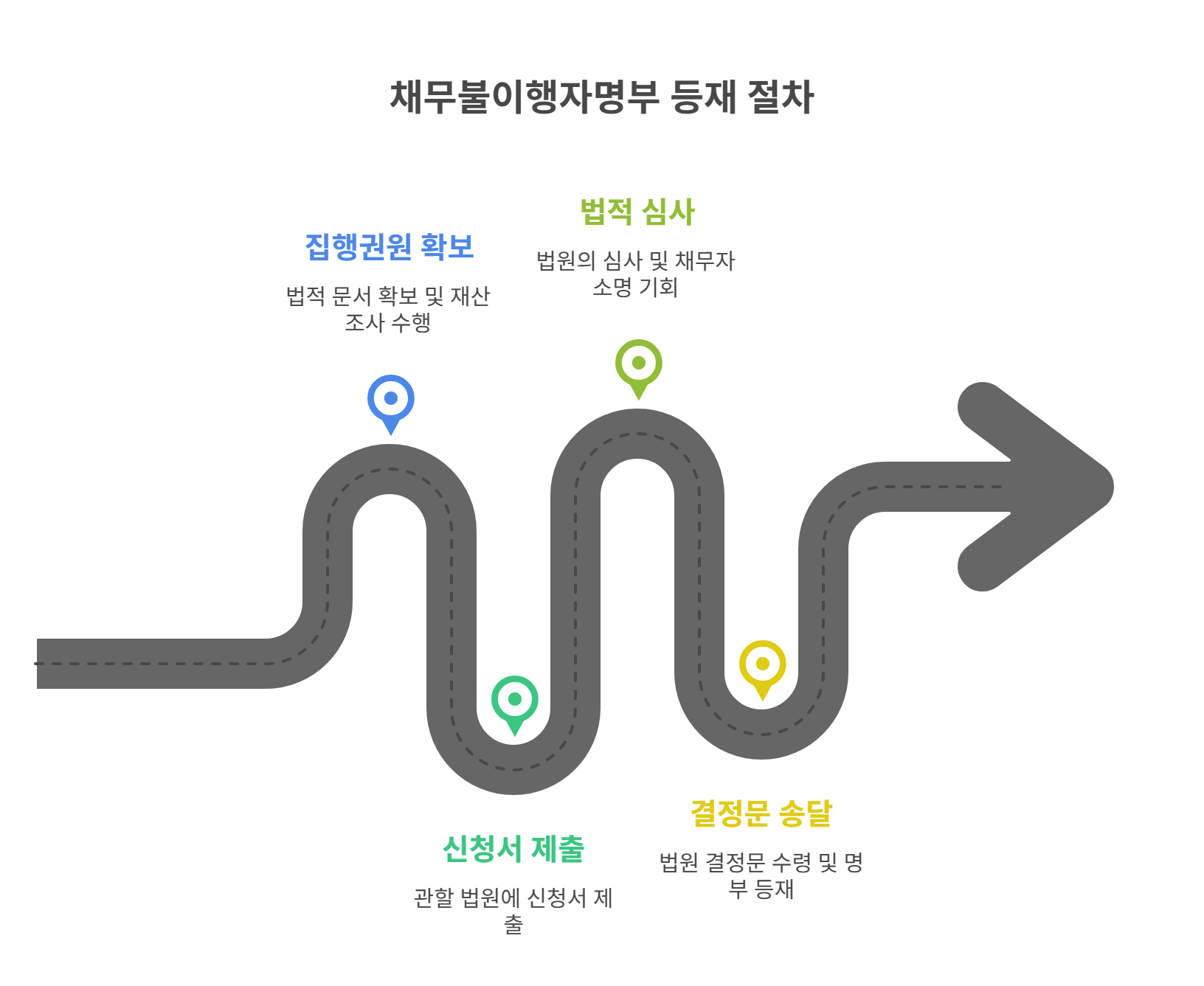 등재 절차와 진행 방법