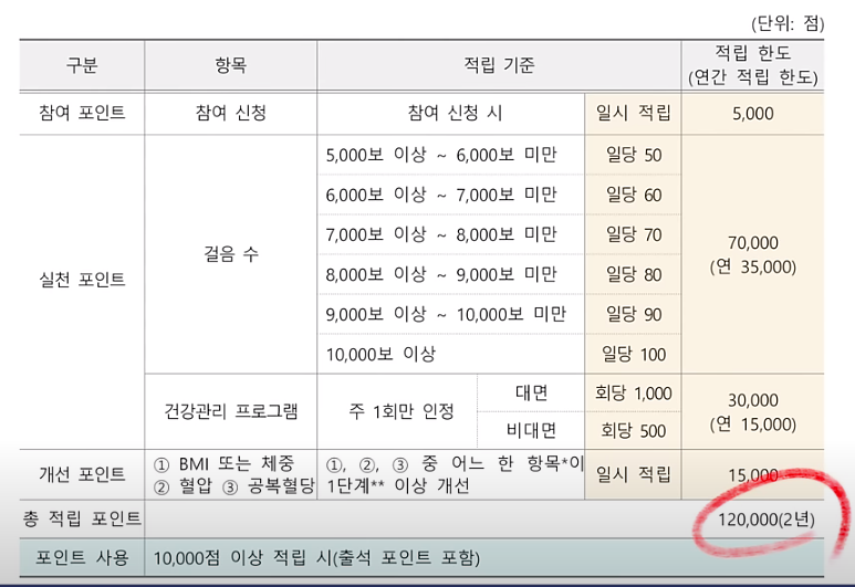 예방형은 2년에 인센티브가 12만원