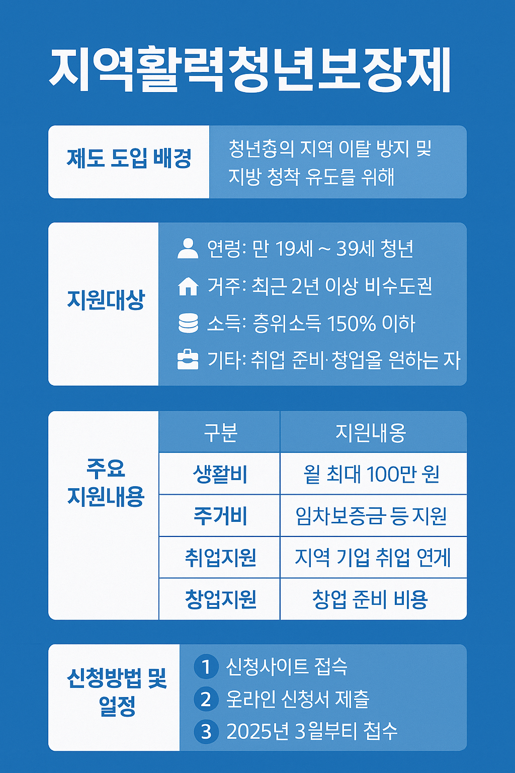 지원 내용