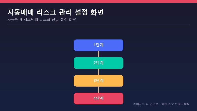 자동매매 시스템의 리스크 관리 설정 화면