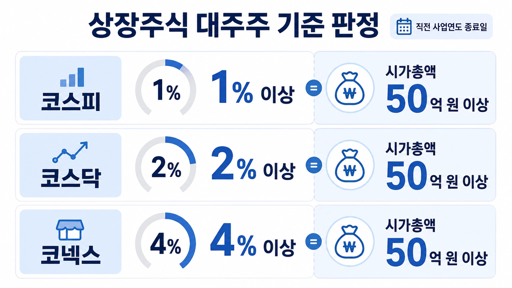 코스피 1%, 코스닥 2%, 코넥스 4%와 시가총액 50억 원 이상을 보여주는 상장주식 대주주 기준