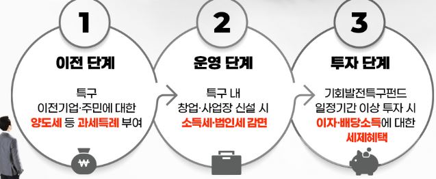 기회발전특구에 대한 세제지원