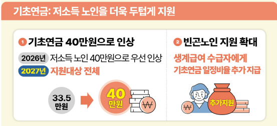 기초연금 지원 확대