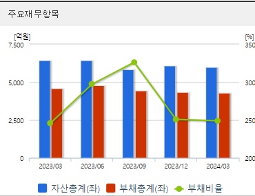 일동제약 재무지표