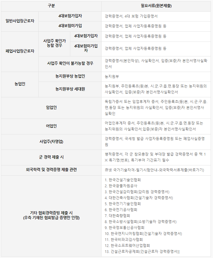 응시자격 서류 안내 근로자, 어업인,농업인, 사업주 관련