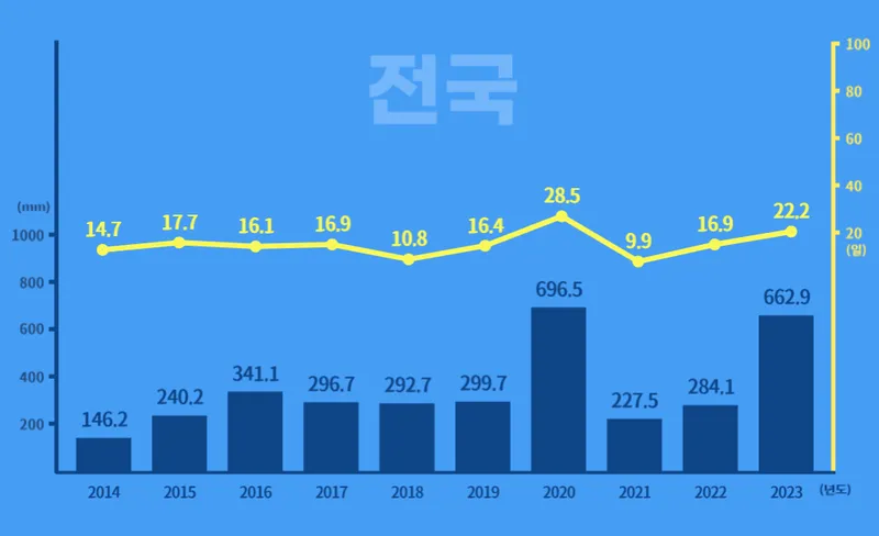 2024년 장마기간