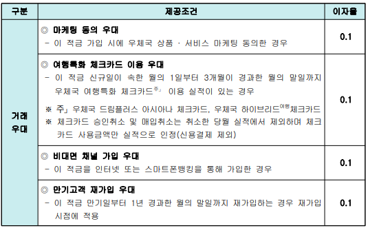 우체국가치모아적금