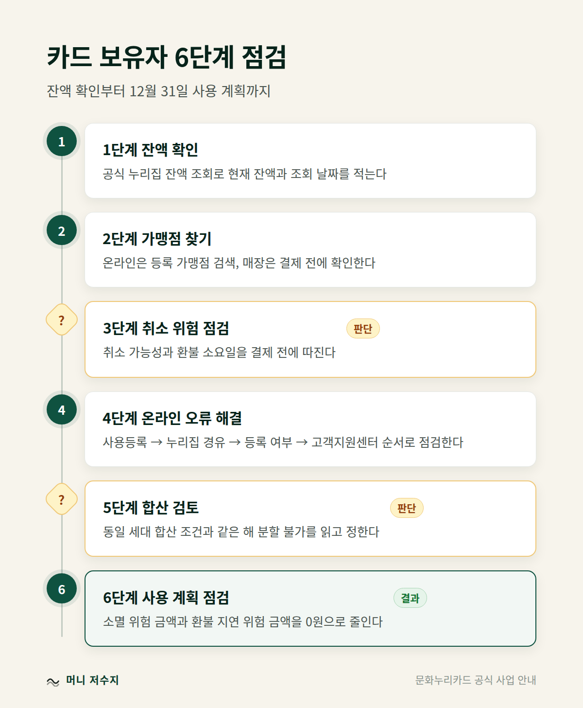 카드 보유자 6단계 점검