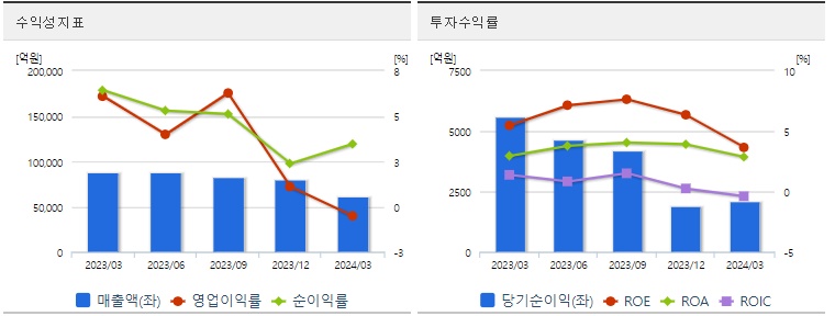 LG에너지솔루션 주가 수익성