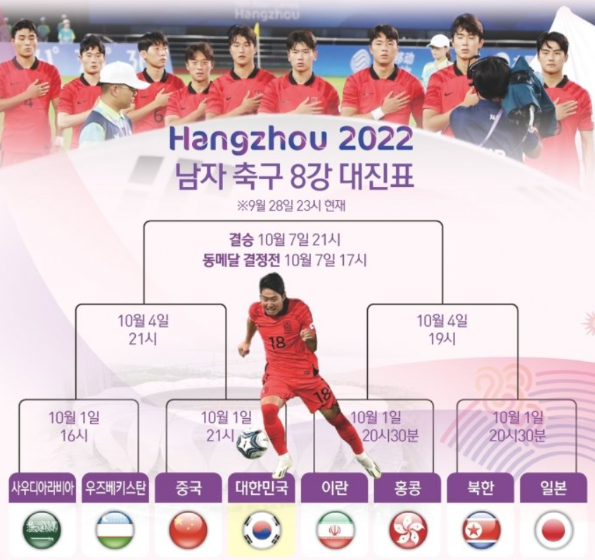 항저우 아시안게임 남자 축구 8강전 대진표 경기일정 전망