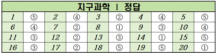 2021년-3월-고2-지구과학 1-모의고사-정답