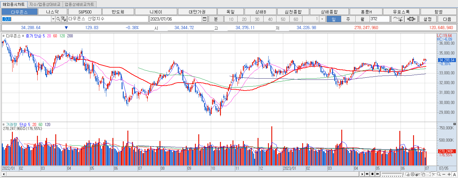 7.6 다우지수 마감
