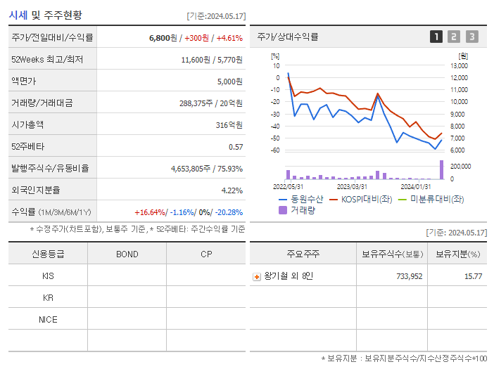 동원수산_기업개요