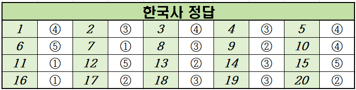 2022년-6월-고3-한국사-모의고사-정답