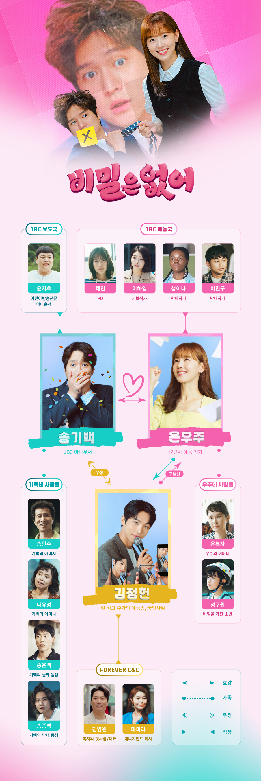 비밀은 없어 송기백 온우주 김정헌 송인수 나유정 송운백 송풍백 윤지후 온복자 채연 이하영 이민구 성이나 정구원 마미라 김영원 / 인물관계도 등장인물 출연진