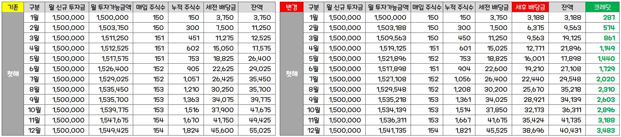먼저 3년 만기 기준 첫 번째 해를 비교 계산한 결과입니다.