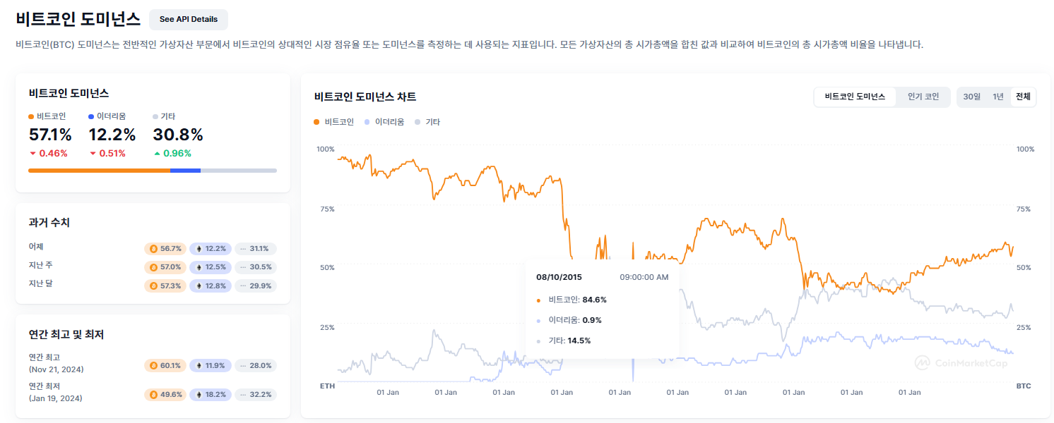 비트코인 도미넌스 차트