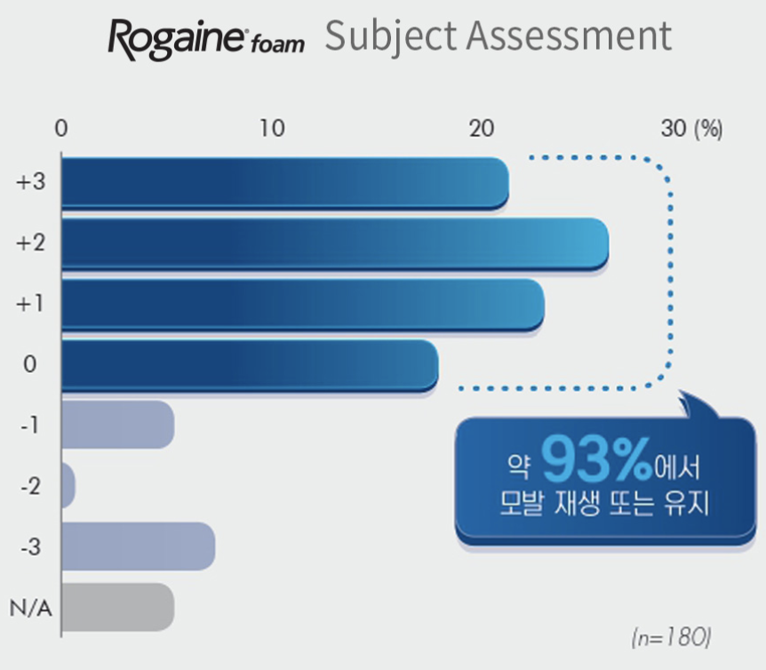 로게인폼-효과-효능