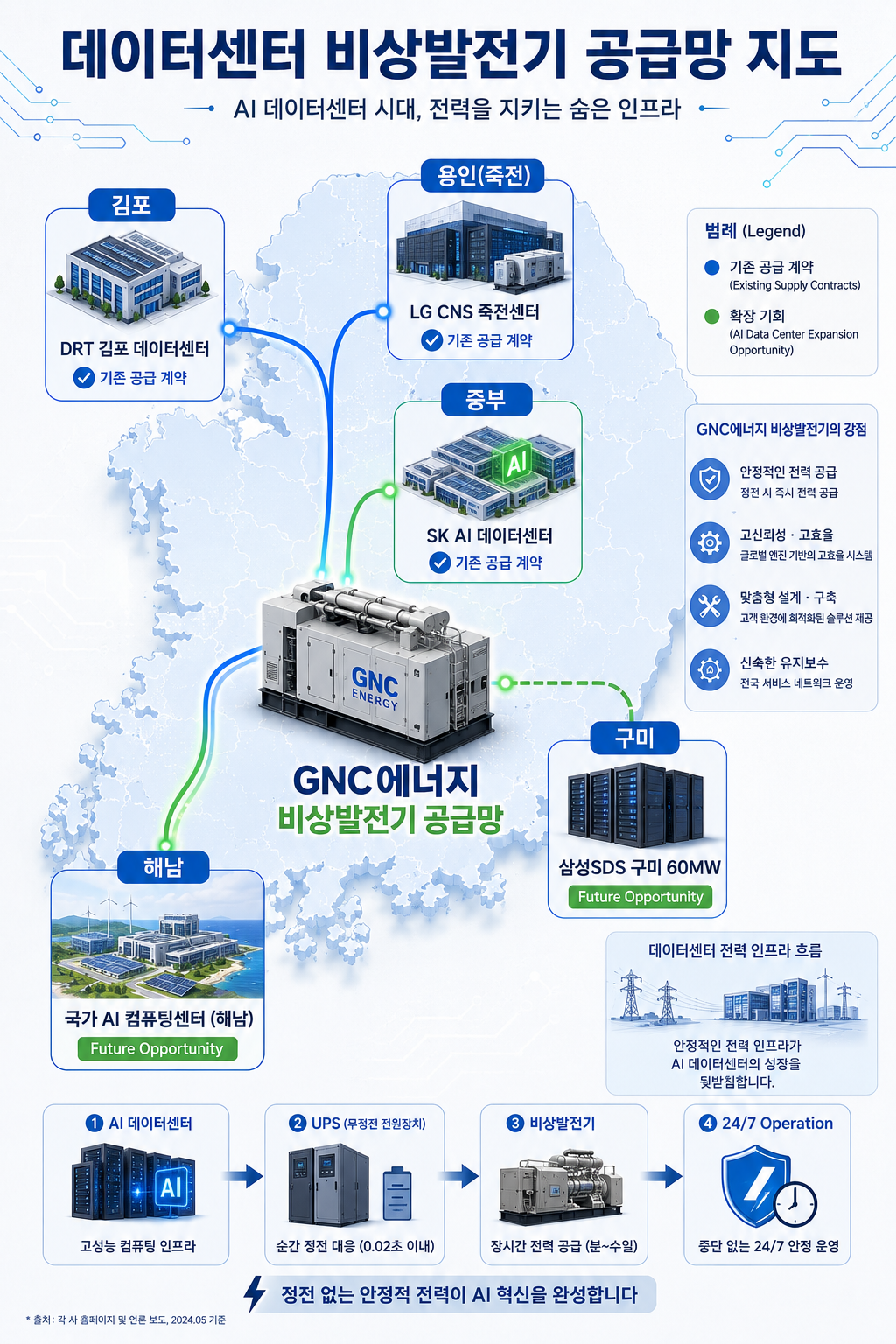 "지엔씨에너지 국내 데이터센터 비상발전기 공급 수주 지도 &mdash; SK AI DC&middot;LG CNS 죽전&middot;DRT 김포&middot;삼성SDS 구미&middot;해남(예정) 2026년"