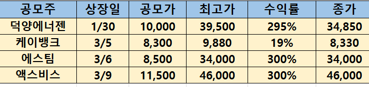 최근 공모주 상장일 실적(2026.3.15기준)