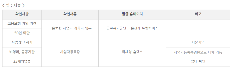 고용유지지원금 신청서류