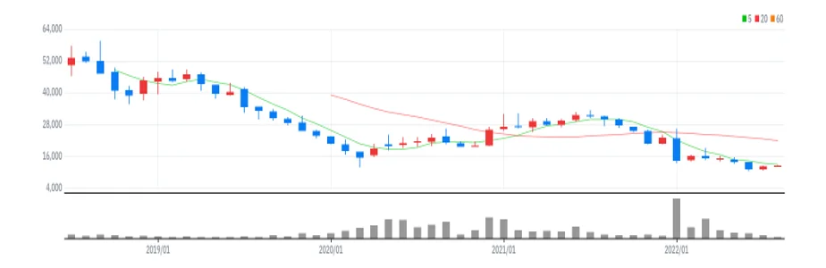 HDC현대산업개발 월봉