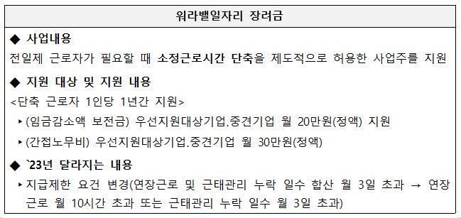 2023년 고용창출장려금 및 고용안전장려금 사업공고 안내
워라밸이자리 장려금