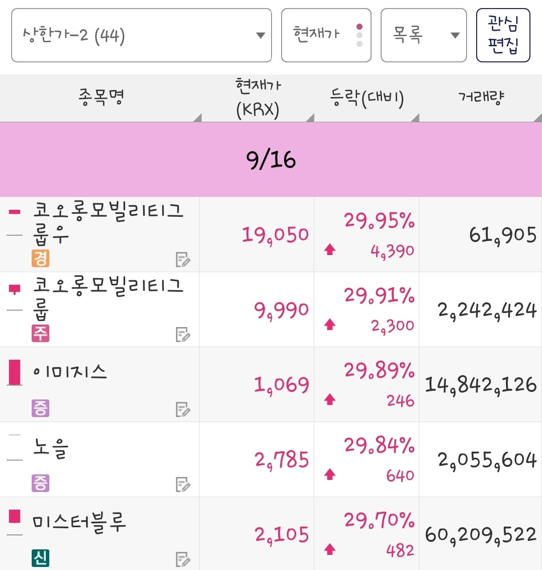 25년 9월 16일 상한가 종목은 코오롱모빌리티그룹우, 코오롱모빌리티그룹, 이미지스, 노을, 미스터블루 입니다.
