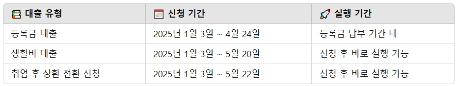 학자금대출종류&신청기간