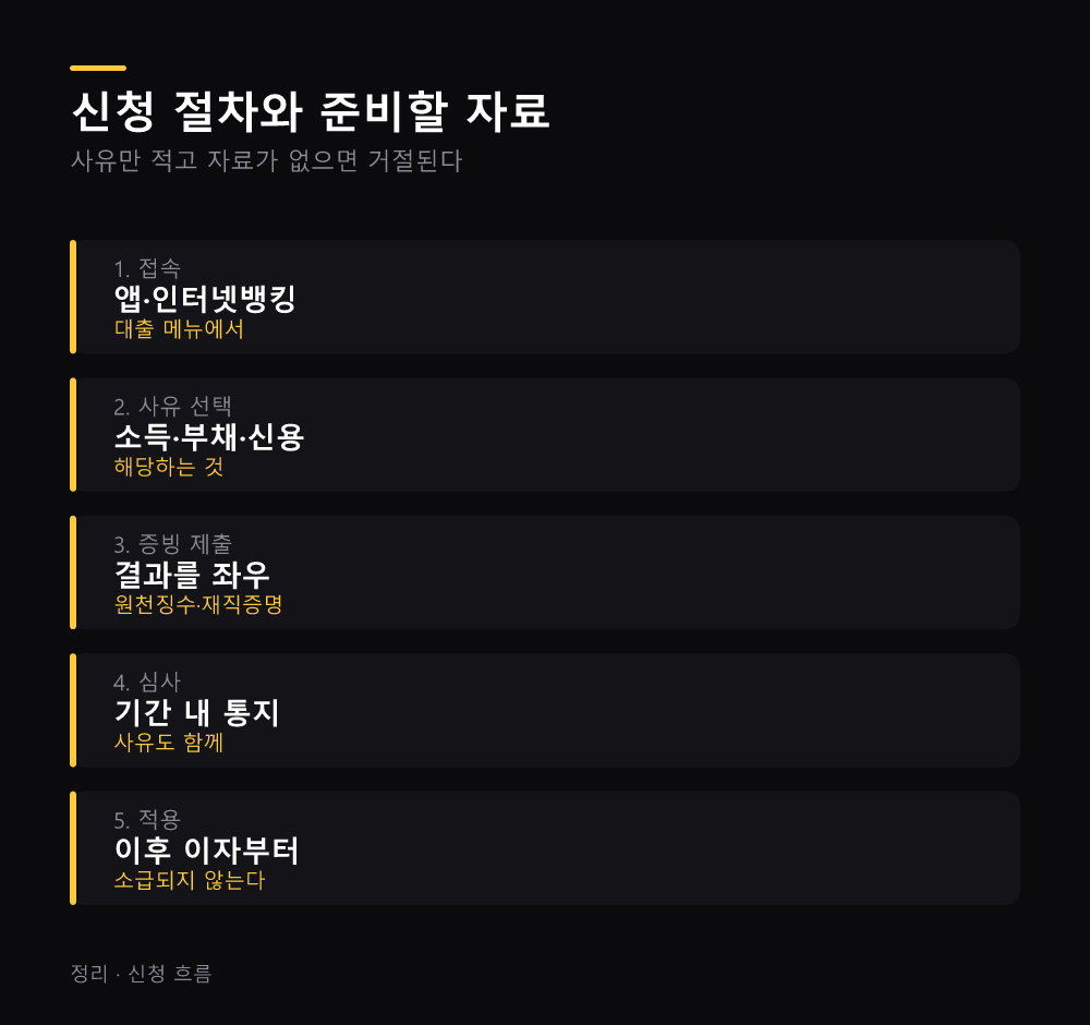 신청 절차와 준비할 자료