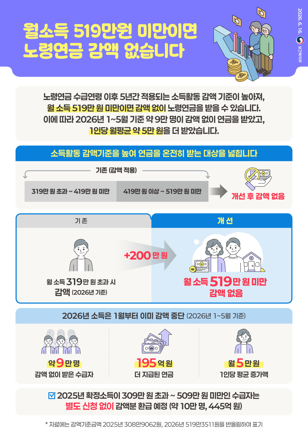 2026년 노령연금 감액 기준 완화